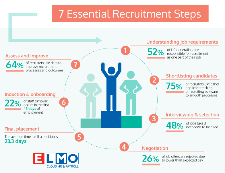 7 Essential recruitment steps with stats every HR pro should know