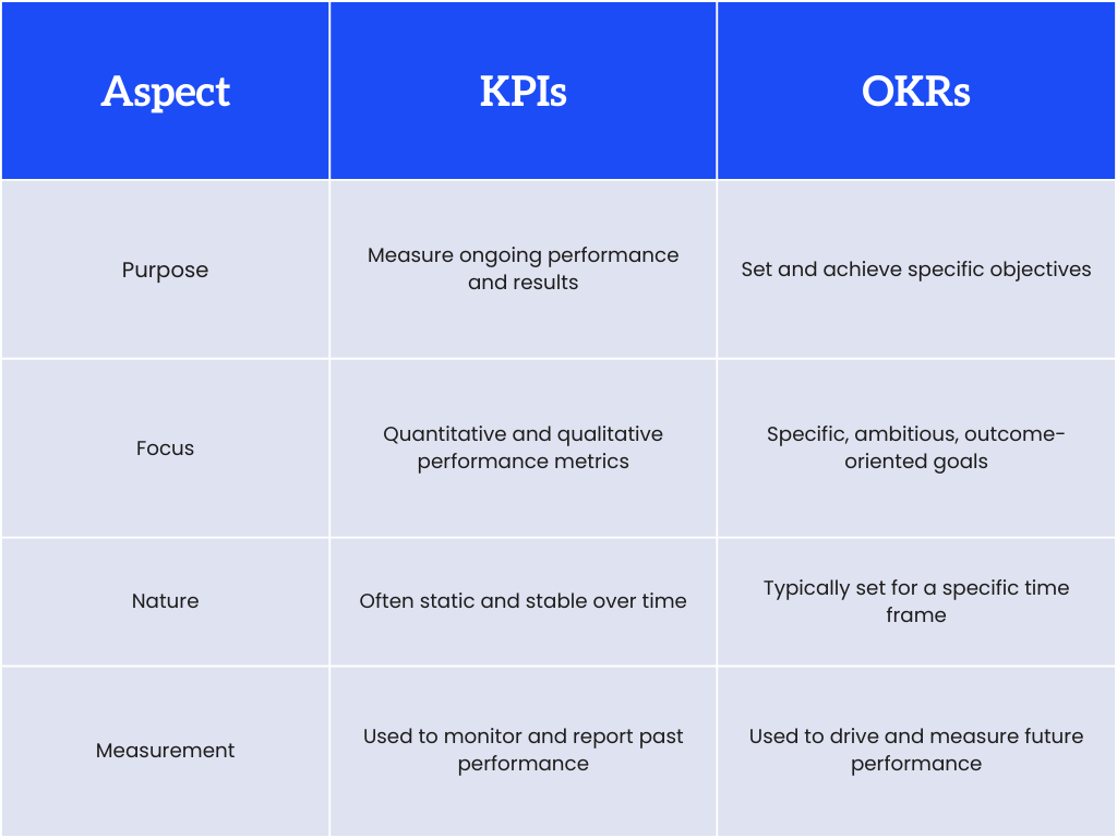 KPIs vs OKR