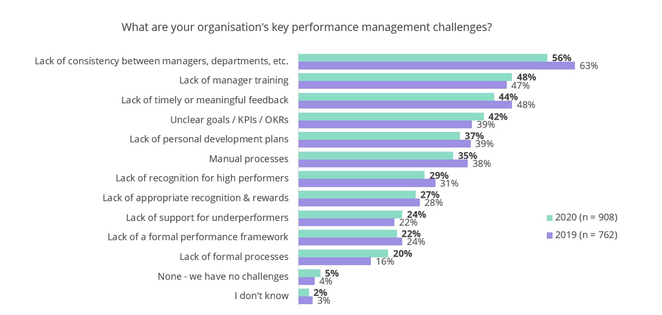 Performance management challenges