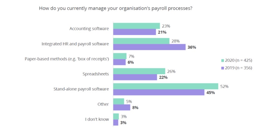 Payroll processes
