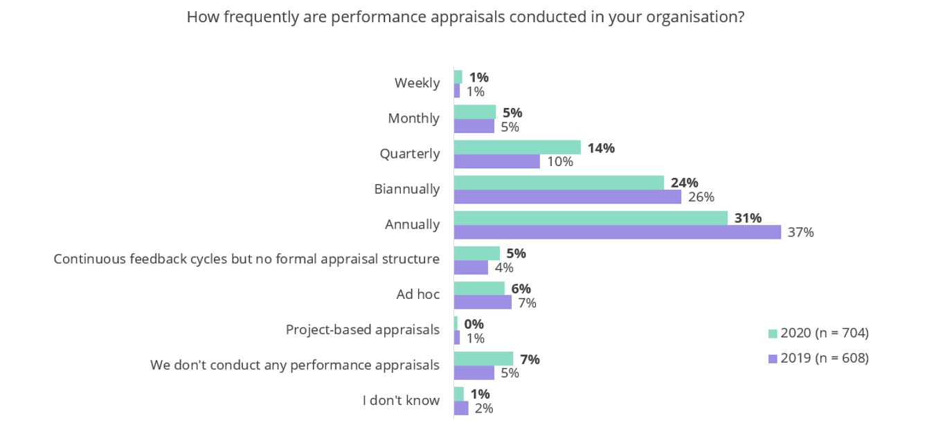 performance appraisals 