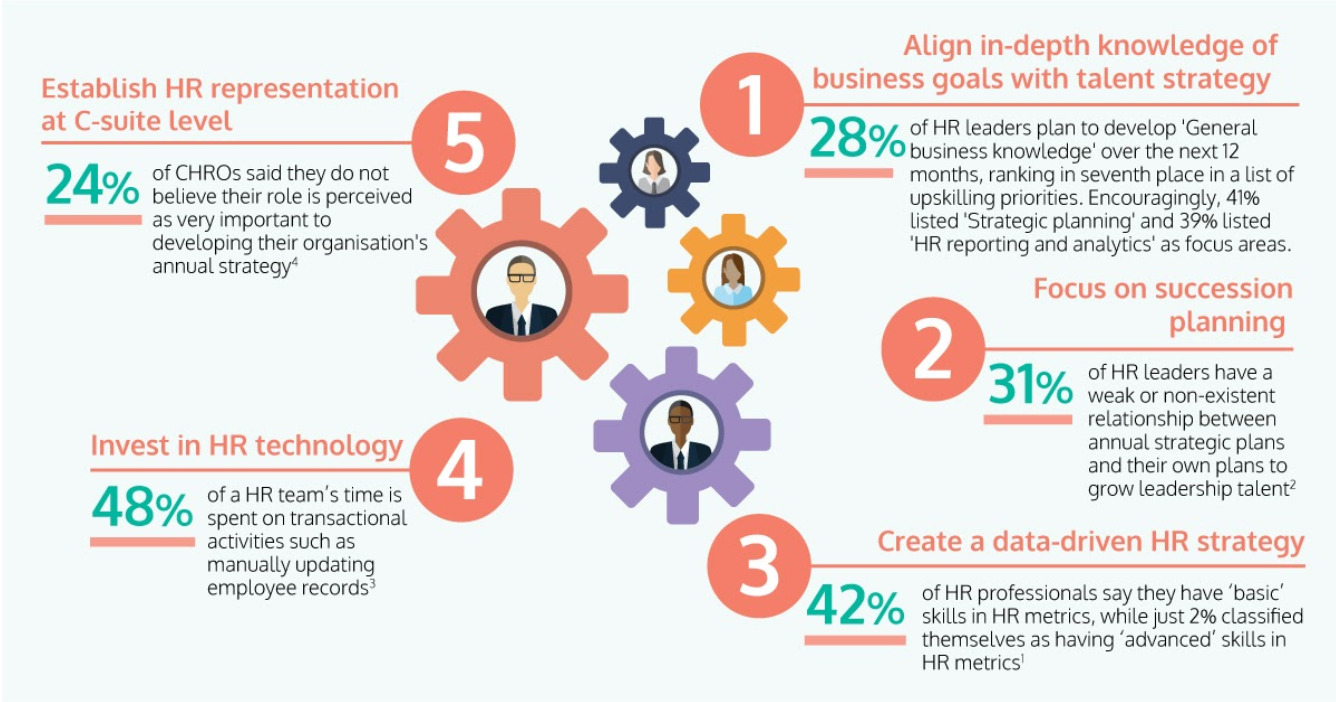 5 Steps to Building a Strategic HR Function
