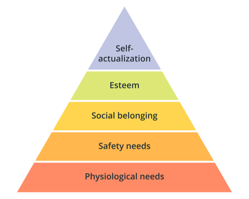 Maslow's hierachy of needs