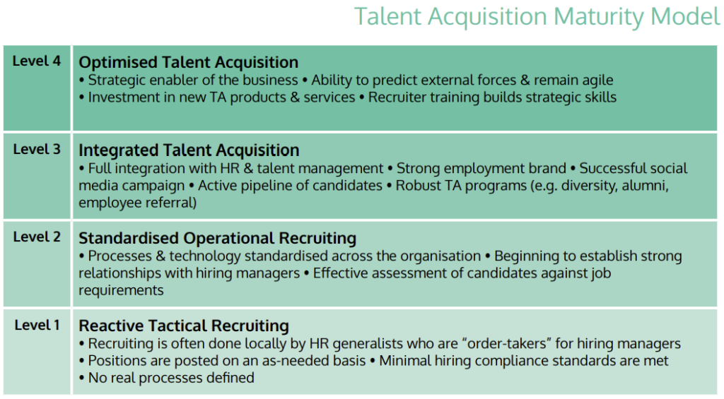 Talent Acquisition Maturity Model