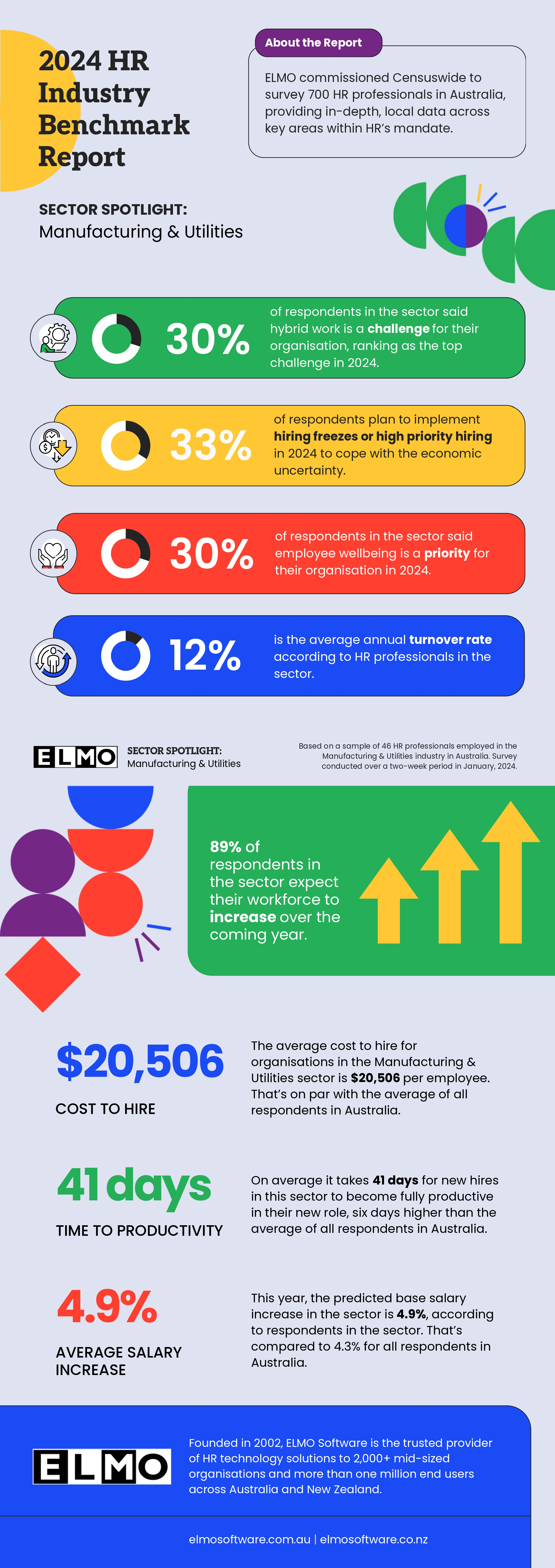 2024 Human Resources Industry Benchmark Report: Manufacturing and Utilities