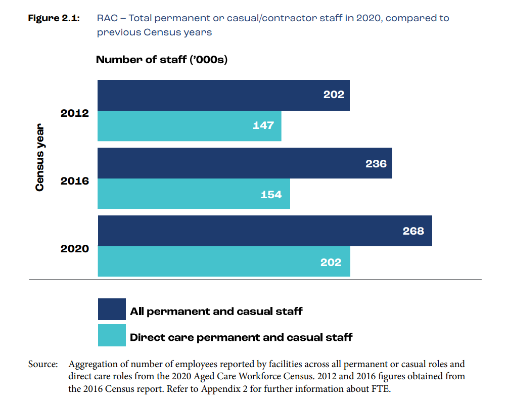 Aged Care Workforce Census