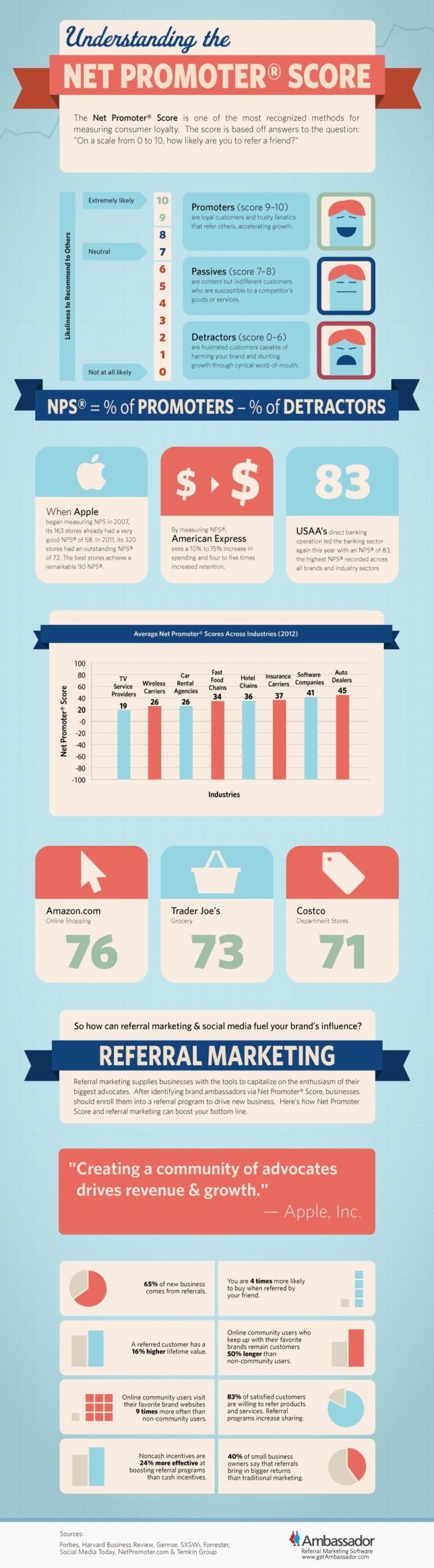 Understanding the Net Promoter Score