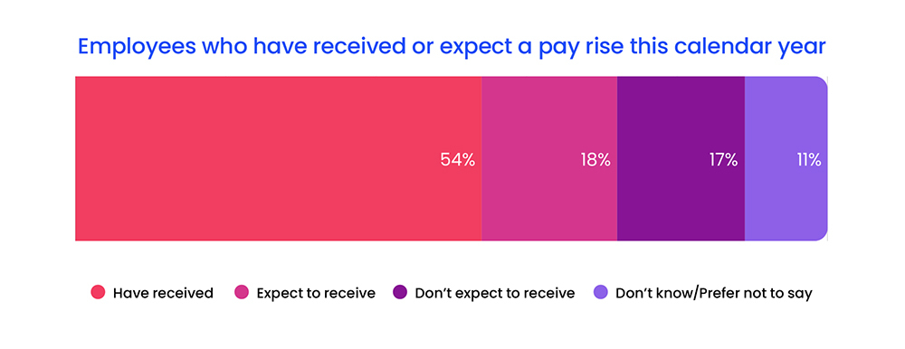 Employees who have received or expect a pay rise this calendar year