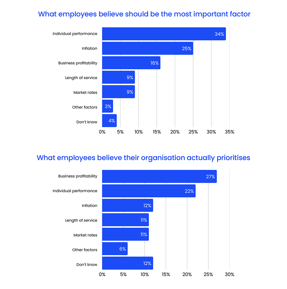 What employee believe should be the most important and priorities in Pay Rise