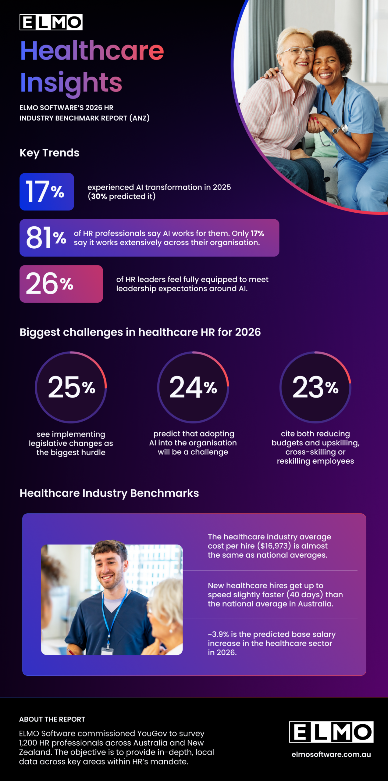 Healthcare Insights: 2026 HR Industry Benchmark Report