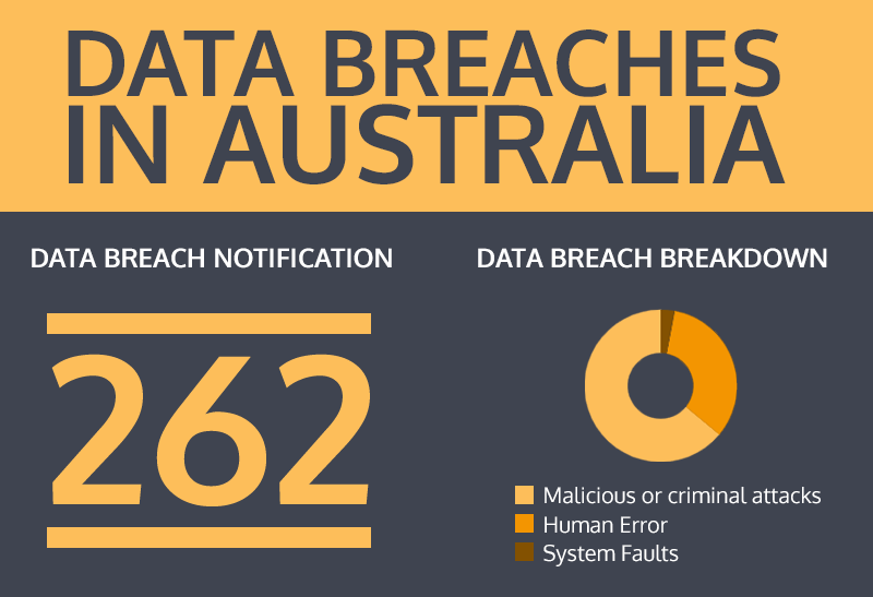 Data Breaches in Australia