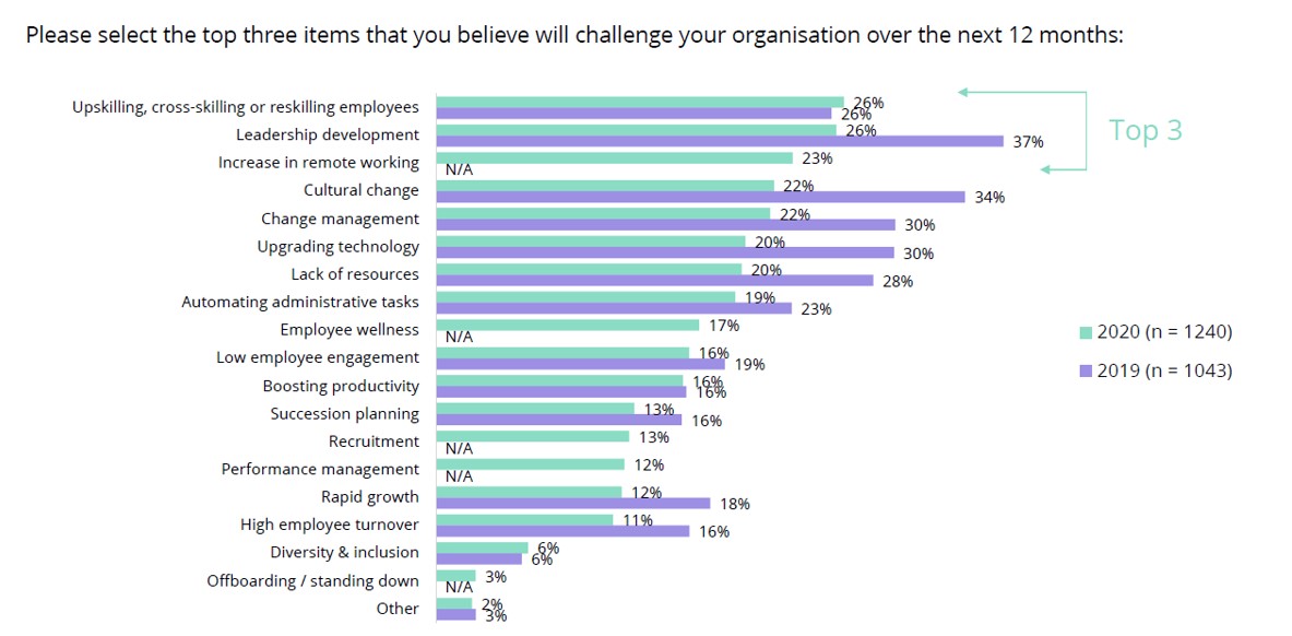 Top HR challenges 